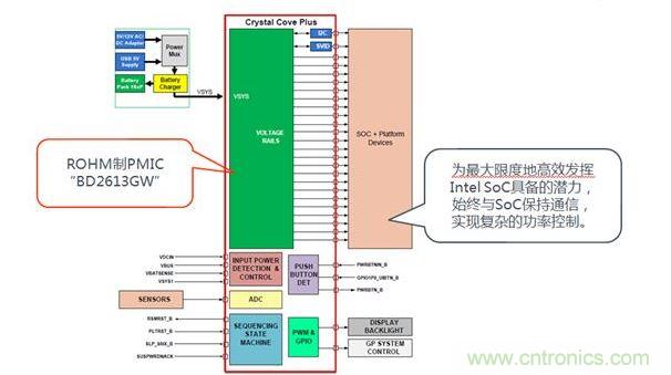 采用了BD2613GW的系統(tǒng)構成。