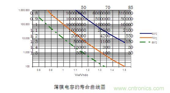 2、壽命對比