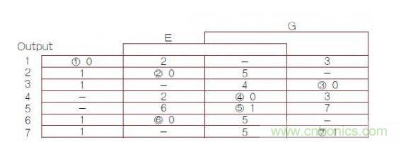 異步有限狀態(tài)機(jī)（FSM）轉(zhuǎn)換主表，其中1，2，3，4，5，6，7帶圈的數(shù)字是穩(wěn)定FSM狀態(tài)號(hào)（G是時(shí)鐘輸入）。