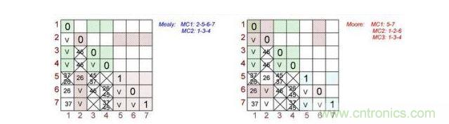 根據(jù)Mealy（左）和Moore（右）狀態(tài)機(jī)做出的最終表格對(duì)。