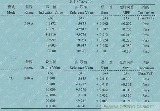 校準電流傳感器，要考慮的東西不是一般的多！