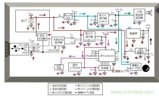 典型的移動平板電腦應(yīng)用模塊和布局。