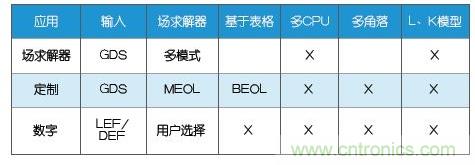 新的寄生電路提取挑戰(zhàn)，看先進(jìn)納米IC如何滿足新要求？