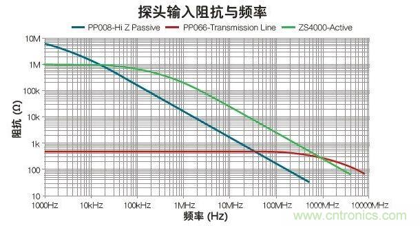 與被動和傳輸線探頭比，有源探頭可在最寬的帶寬內(nèi)使輸入阻抗最大化