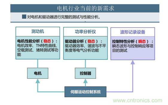 2、 如何考量電機(jī)對(duì)頻繁啟動(dòng)、制動(dòng)的適應(yīng)能力