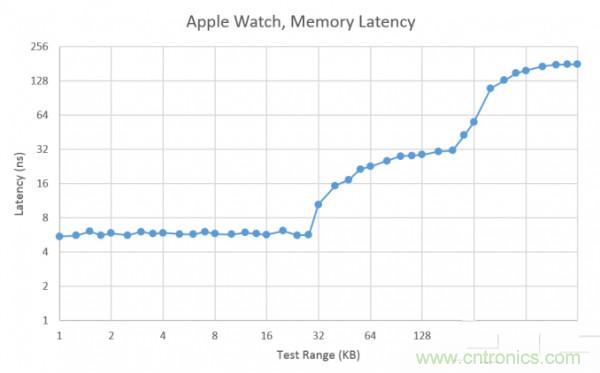 搭載S1芯片的Apple Watch，內(nèi)部竟有30獨立組件！