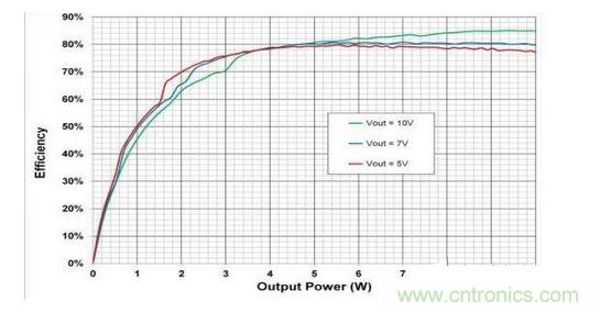 顯示的是使用一個無線電源發(fā)射器 （bq500215） 與一個無線電源接收器 （bq51025） 、評估板 （EVM） 和適當(dāng)組件選擇組合配置的10W無線電力傳輸?shù)目傮w系統(tǒng)效率。