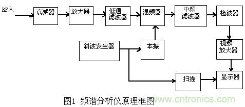小貼士：正確設置頻譜儀帶寬分分鐘的事！