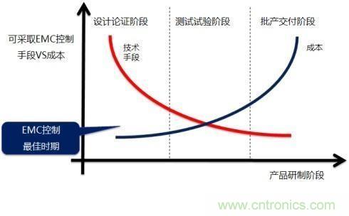 電磁兼容問(wèn)題早發(fā)現(xiàn)，專家給你出奇招！
