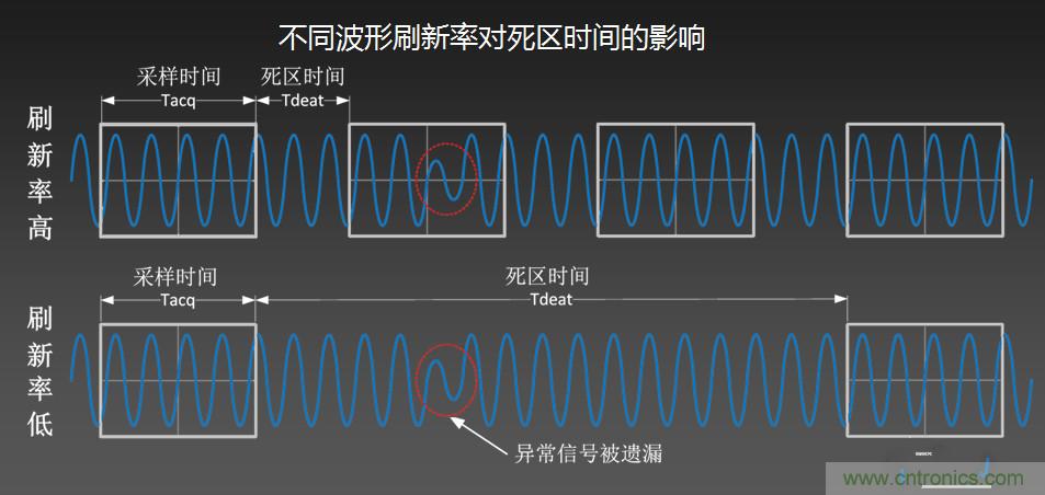 示波器抓不到低概率異常信號怪誰？