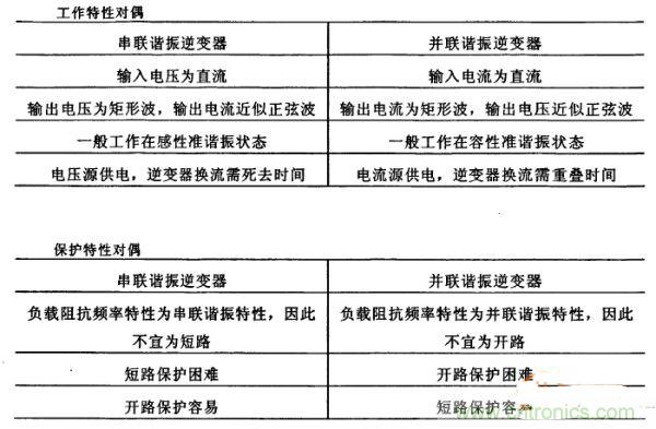看過來！對比分析串、并聯(lián)諧振電路的特性