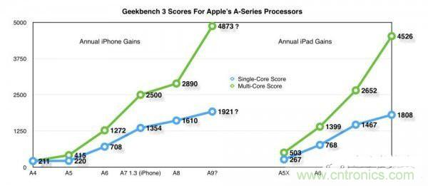 相比A8，iPhone 6s/Plus的蘋果A9芯片為你帶來意外驚喜！
