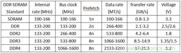 DDR1DDR2DDR3DDR4SDAM內(nèi)存各有千秋，哪里不同？