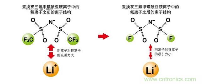 改變離子液體的成分，以改變其電化學(xué)性質(zhì)