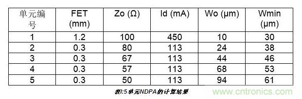 10W高效分布式放大器MMIC示意圖。芯片的總尺寸2.4 mm×1.8mm