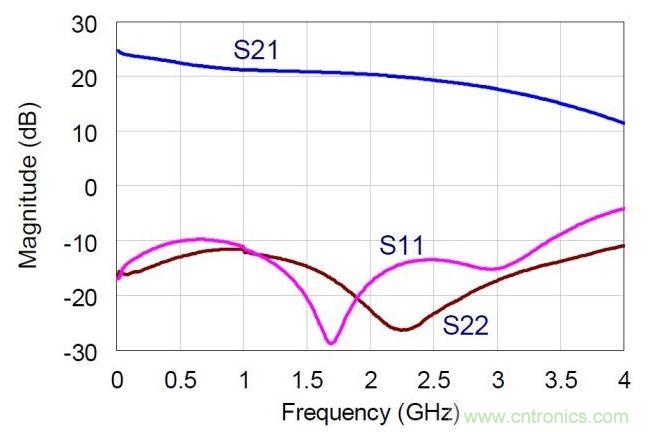 NDPA的實測小信號S參數(shù)值。MMIC在偏置于30V，360mA。