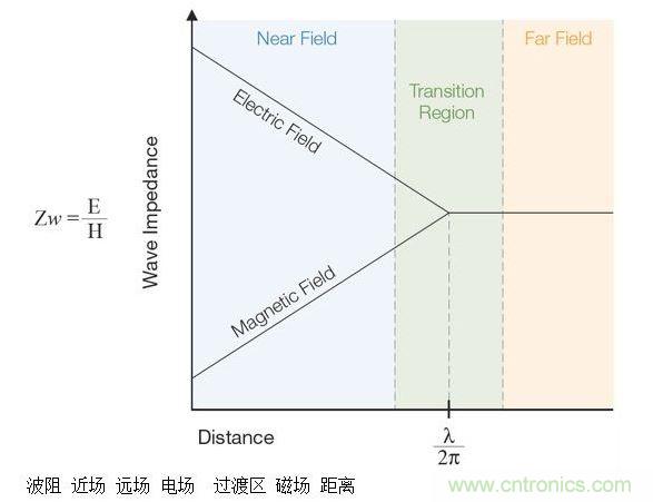 這張圖顯示了近場和遠(yuǎn)場中的波阻行為以及兩者之間的過渡區(qū)。近場測量可用于EMI排查。