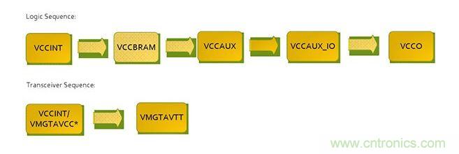 針對(duì)Virtex 7 FPGA的推薦加電序列。*VCCINT and VMGTAVCC可同時(shí)加電，只要它們?cè)赩MGTAVTT之前啟動(dòng)，它們的加電順序可以互換。