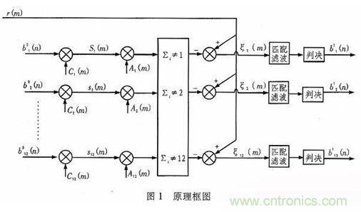 算法簡(jiǎn)單又有效，消除多用戶鏈路數(shù)據(jù)傳輸干擾的方法