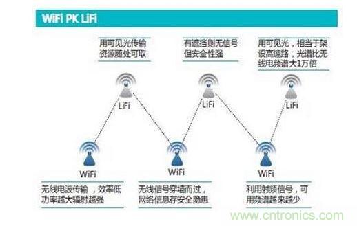可見光通信究竟行不行？網(wǎng)友拍磚