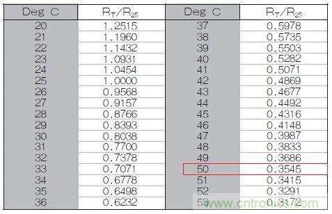 表1：70℃或50℃時(shí)，熱敏電阻RT特性的理想值。