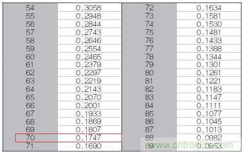 表1：70℃或50℃時(shí)，熱敏電阻RT特性的理想值。