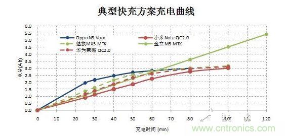 【導(dǎo)讀】在快速充電前30分鐘的大電流沖擊下，伴隨著發(fā)熱和溫升，將改變鋰電池的二次保護(hù)元件的競爭局面，取而代之的將是合作模式：PTC+fuse形成一個(gè)保護(hù)組合。它將實(shí)現(xiàn)快充讓鋰電池保護(hù)元件化敵為友的局面。  鋰電池是目前能量密度很高而且很輕的電池，但是由于化學(xué)特性非?；钴S，所以本身因?yàn)橛邪踩Ｗo(hù)的需要，而增加充放電保護(hù)電路。充放電保護(hù)電路關(guān)鍵元件—— Mosfet也有一定比率的短路失效，如果鋰電池產(chǎn)量并不大，那么這個(gè)效果就不會體現(xiàn)出來。但是鋰電池的需求量非常大，僅2014年全球小型鋰電池出貨量就達(dá)56億顆。  在這么巨大的出貨量面前，即使1ppm的概率風(fēng)險(xiǎn)，那也是平均有5600次/年的危險(xiǎn)事件可能發(fā)生。所以在主保護(hù)電路之外，再加一個(gè)二次保護(hù)，進(jìn)一步降低風(fēng)險(xiǎn)。在二次保護(hù)的元器件中，一般只用一顆元件，有用一次性斷保險(xiǎn)絲的，也有用PTC的，還有用溫度保險(xiǎn)絲等多種元件。用了PTC就不用保險(xiǎn)絲（fuse），用了保險(xiǎn)絲（fuse）就不用PTC，保護(hù)器件是相互競爭關(guān)系，就好像不同的等位基因爭奪染色體上同一個(gè)位置一樣。但是由于各種保護(hù)元件并非是全面勝出，所以形成了多種元件并存的局面，滿足各種不同的應(yīng)用需求。  快充讓鋰電池保護(hù)元件化敵為友　  但是隨著智能手機(jī)快速普及，手機(jī)電池容量越來越大，出現(xiàn)了快速充電的需求，目前已經(jīng)有多個(gè)標(biāo)準(zhǔn)如OPPO Vooc標(biāo)準(zhǔn)，高通的QC 2.0標(biāo)準(zhǔn)，MTK的Pump Express Plus的標(biāo)準(zhǔn)橫出于世。在快速充電的情況下，在前30分鐘內(nèi)的電流會很大，一般會達(dá)到3A左右。  圖2  在快速充電前30分鐘的大電流沖擊下，伴隨著發(fā)熱和溫升，將改變鋰電池的二次保護(hù)元件的競爭局面，取而代之的將是合作模式：PTC+fuse形成一個(gè)保護(hù)組合。  圖3  首先，PTC+fuse可以互補(bǔ)溫度保護(hù)和過流保護(hù)。PTC具有溫度保護(hù)功能，但是由于溫度折減比率比較高，所以選擇規(guī)格比較大，相對過電流保護(hù)能力就弱了一些，而且PTC動(dòng)作速度較慢。保險(xiǎn)絲（fuse）對于溫度不敏感，不能提供溫度保護(hù)，但是溫度折減比率也非常低，所以可以選擇比較小的電流規(guī)格，相對過流保護(hù)能力強(qiáng)，而且動(dòng)作速度快得多。  其次，PTC+fuse將會是通過UL2054的低成本解決方案。在大電流充電情況下，僅靠單一元件比較難通過UL2054的全部測試，因?yàn)槊總€(gè)元件都有一些優(yōu)點(diǎn)和不足。第一，常用的PTC。因?yàn)槌潆婋娏骱艽?，為了保證在快速充電而溫升很高的情況下不動(dòng)作，選擇的規(guī)格必然會到1206 6A/7A。選擇如此大的規(guī)格，鋰電池在通過UL2054的LPS測試時(shí)就會碰到困難，因?yàn)楹茈y在60秒內(nèi)將電流限制在8A以下。第二，常用的保險(xiǎn)絲 （fuse）。最大的優(yōu)點(diǎn)是對于溫度不敏感，可以選擇5A規(guī)格，《=5A規(guī)格保險(xiǎn)絲極有利于鋰電池通過UL2054 的LPS測試；但是因?yàn)楸旧韺τ跍囟炔幻舾校痪邆溥^溫保護(hù)功能，所以比較難通過UL2054的6V/1C和6V2C的濫充測試項(xiàng)目。第三，三端保險(xiǎn)絲，雖然能夠解決過溫保護(hù)的溫度，但是因?yàn)殡娏饕?guī)格更大，高達(dá)10A/12A，也過不了LPS測試；而且成本很高。第四，有的廠商采用雙IC方案，雖然效果比較好，但是成本比較高。如果將PTC和保險(xiǎn)絲（fuse）相結(jié)合，首先依靠對溫度不敏感的5A保險(xiǎn)絲（fuse）輕松通過LPS、短路等測試項(xiàng)目；然后再依靠1206 6A/7A 的PTC通過6V/1C和6V2C的濫充等測試項(xiàng)目，整個(gè)方案成本很低。  最后，PTC+fuse的保護(hù)方案將較單一元件更安全。因?yàn)閷蓚€(gè)元件組合在一起，相當(dāng)于在二次保護(hù)之外又加了一次保護(hù)，對鋰電池的安全性又加了一重保險(xiǎn)，進(jìn)一步大幅降低風(fēng)險(xiǎn)系數(shù)。
