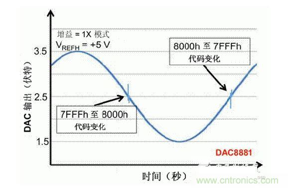 【導(dǎo)讀】在DAC基礎(chǔ)知識(shí)：靜態(tài)技術(shù)規(guī)格中，我們探討了靜態(tài)技術(shù)規(guī)格以及它們對(duì)DC的偏移、增益和線性等特性的影響。這些特性在平衡雙電阻 （R-2R） 和電阻串?dāng)?shù)模轉(zhuǎn)換器 （DAC） 的各種拓?fù)浣Y(jié)構(gòu)間是基本一致的。然而，R-2R和電阻串DAC的短時(shí)毛刺脈沖干擾方面的表現(xiàn)卻有著顯著的不同。  我們可以在DAC以工作采樣率運(yùn)行時(shí)觀察到其動(dòng)態(tài)不是線性。造成動(dòng)態(tài)非線性的原因很多，但是影響最大的是短時(shí)毛刺脈沖干擾、轉(zhuǎn)換率/穩(wěn)定時(shí)間和采樣抖動(dòng)。  用戶可以在DAC以穩(wěn)定采樣率在其輸出范圍內(nèi)運(yùn)行時(shí)觀察短時(shí)毛刺脈沖干擾。圖1顯示的是一個(gè)16位R-2R DAC，DAC8881上的此類現(xiàn)象。  　　圖1  這個(gè)16位DAC （R-2R） 輸出顯示了7FFFh – 8000h代碼變化時(shí)的短時(shí)毛刺脈沖干擾的特性。  到底發(fā)生了什么？  在理想情況下，DAC的輸出按照預(yù)期的方向從一個(gè)電壓值移動(dòng)到下一個(gè)電壓值。但實(shí)際情況中，DAC電路在某些代碼到代碼轉(zhuǎn)換的過程中具有下沖或過沖特性。  這一特性在每一次代碼到代碼轉(zhuǎn)換時(shí)都不一致。某些轉(zhuǎn)換中產(chǎn)生的下沖或過沖特性會(huì)比其它轉(zhuǎn)換更加明顯。而短時(shí)毛刺脈沖干擾技術(shù)規(guī)格量化的就是這些特性。DAC短時(shí)毛刺脈沖干擾會(huì)瞬時(shí)輸出錯(cuò)誤電壓來干擾閉環(huán)系統(tǒng)。  圖2顯示的是具有單突短時(shí)毛刺脈沖干擾的DAC的示例。一個(gè)電阻串DAC產(chǎn)生的通常就是這種類型的短時(shí)毛刺脈沖干擾。  　　圖2  單突DAC輸出短時(shí)毛刺脈沖干擾特性。  在圖2中，代碼轉(zhuǎn)換的位置是從7FFFh到8000h。如果你將這些數(shù)變換為二進(jìn)制形式，需要注意的是這兩個(gè)十六進(jìn)制代碼的每個(gè)位或者從1變換為0，或者從0變換為1。  短時(shí)毛刺脈沖干擾技術(shù)規(guī)格量化了這個(gè)毛刺脈沖現(xiàn)象所具有的能量，能量單位為納伏秒，即nV-sec （GI）。這個(gè)短時(shí)毛刺脈沖干擾的數(shù)量等于曲線下面積的大小。  單突短時(shí)毛刺脈沖干擾是由DAC內(nèi)部開關(guān)的不同步造成的。那是什么引起了這一DAC現(xiàn)象呢？原因就是內(nèi)部DAC開關(guān)的同步不總是那么精確。由于集成開關(guān)電容充電或放電，你能在DAC的輸出上看到這些電荷交換。  R-2R DAC產(chǎn)生兩個(gè)區(qū)域的短時(shí)毛刺脈沖干擾錯(cuò)誤（圖3）。由于出現(xiàn)了雙脈沖誤差，從負(fù)短時(shí)毛刺脈沖干擾 （G1） 中減去正短時(shí)毛刺脈沖干擾 （G2） 來產(chǎn)生最終的短時(shí)毛刺脈沖干擾技術(shù)規(guī)格。  　　圖3  具有R-2R內(nèi)部結(jié)構(gòu)的DAC表現(xiàn)出雙突短時(shí)毛刺脈沖干擾  　　圖3中的代碼轉(zhuǎn)換仍然是從7FFFh至8000h。  為了理解DAC短時(shí)毛刺脈沖干擾的源頭，我們必須首先定義主進(jìn)位轉(zhuǎn)換。在主進(jìn)位轉(zhuǎn)換點(diǎn)上，最高有效位 （MSB）從低變高時(shí)， 較低的位從高變?yōu)榈停粗嗳?。其中一個(gè)此類代碼變換示例就是0111b變?yōu)?000b，或者是從1000 000b變?yōu)?111 1111b的更加明顯的變化。  有些人也許會(huì)認(rèn)為這一現(xiàn)象在DAC的輸出表現(xiàn)出巨大的電壓變化時(shí)出現(xiàn)。實(shí)際上，這并不是每個(gè)DAC編碼機(jī)制都會(huì)出現(xiàn)的情況。更多細(xì)節(jié)請(qǐng)見參考文獻(xiàn)1。  圖4和圖5顯示了這種類型的毛刺脈沖對(duì)一個(gè)8位DAC的影響。對(duì)于DAC用戶來說，這一現(xiàn)象在單個(gè)最低有效位 （LSB） 步長(zhǎng)時(shí)出現(xiàn)，或者在一個(gè)5V、8位系統(tǒng)中，在19.5mV步長(zhǎng)時(shí)出現(xiàn)。  　　圖4  在這個(gè)8位DAC配置中，此內(nèi)部開關(guān)有7個(gè)R-2R引腳被接至VREF，有1個(gè)R-2R引腳接地。  　　圖5  在這個(gè)DAC配置中，此內(nèi)部開關(guān)有1個(gè)R-2R引腳被接至VREF，有7個(gè)R-2R引腳接地。  在DAC載入代碼時(shí)，會(huì)有兩個(gè)區(qū)域產(chǎn)生輸出毛刺脈沖：同時(shí)觸發(fā)多個(gè)開關(guān)的開關(guān)同步和開關(guān)電荷轉(zhuǎn)移。  此電阻串DAC具有一個(gè)單開關(guān)拓?fù)?。一個(gè)電阻串DAC抽頭連接到巨大電阻串的不同點(diǎn)。開關(guān)網(wǎng)絡(luò)不需要主進(jìn)位上的多個(gè)轉(zhuǎn)換，因此，產(chǎn)生毛刺脈沖的可能進(jìn)性較低。開關(guān)電荷將會(huì)產(chǎn)生一個(gè)較小的毛刺脈沖，但是與R-2R結(jié)構(gòu)DAC產(chǎn)生的毛刺脈沖相比就顯得微不足道了。  代碼轉(zhuǎn)換期間，R-2R DAC具有多個(gè)同時(shí)開關(guān)切換。任何同步的缺失都導(dǎo)致短時(shí)間的開關(guān)全為高電平或全為低電平，從而使得DAC的電壓輸出遷移至電壓軌。然后這些開關(guān)恢復(fù)，在相反的方向上產(chǎn)生一個(gè)單突短時(shí)毛刺脈沖干擾。然后輸出穩(wěn)定。  這些毛刺脈沖的電壓位置是完全可預(yù)計(jì)的。在使用R-2R DAC時(shí)，最糟糕的情況是毛刺脈沖誤差出現(xiàn)在所有數(shù)字位切換，同時(shí)仍然用小電壓變化進(jìn)行轉(zhuǎn)換時(shí)。在這種情況下，用主進(jìn)位轉(zhuǎn)換進(jìn)行DAC代碼變化;從代碼1000…變換為0111…。  檢查真實(shí)DAC運(yùn)行狀態(tài)  現(xiàn)在，我們已經(jīng)定義了針對(duì)短時(shí)毛刺脈沖干擾誤差的備選代碼轉(zhuǎn)換，我們可以仔細(xì)觀察一下16位DAC8881（R-2R DAC） 和16位DAC8562（電阻串DAC）的R-2R和電阻串DAC短時(shí)毛刺脈沖干擾。  在圖6中，DAC8881的短時(shí)毛刺脈沖干擾為37.7 nV-sec，而DAC8562的短時(shí)毛刺脈沖干擾為0.1 nV-sec。在這兩張圖中，x軸的刻度為500ns/div，而y軸的刻度為50mV/div。  　　圖6  R-2R和電阻串短時(shí)毛刺脈沖干擾性能  毛刺脈沖消失了  如果存在DAC短時(shí)毛刺脈沖干擾問題，用戶可以使用外部組件來減小毛刺脈沖幅度（圖7a），或者完全消除短時(shí)毛刺脈沖干擾能量（圖7b。）  圖7  用一階低通濾波器 （a） 或采樣/保持解決方案 （b） 來減少短時(shí)毛刺脈沖干擾誤差。  DAC之后的RC濾波器可減少毛刺脈沖幅度（圖7a）。短時(shí)毛刺脈沖干擾周期決定了適當(dāng)?shù)腞C比。RC濾波器3dB的頻率比短時(shí)毛刺脈沖干擾頻率提前十倍頻。在選擇組件時(shí)需要確保電阻器的電阻值較低，否則的它將會(huì)與電阻負(fù)載一起產(chǎn)生一個(gè)壓降。由于毛刺脈沖能量從不會(huì)丟失，執(zhí)行單極低通濾波器的代價(jià)就是在穩(wěn)定時(shí)間加長(zhǎng)的同時(shí)誤差被分布在更長(zhǎng)的時(shí)間段內(nèi)。  第二種方法是使用一個(gè)采樣/保持電容器和放大器（圖7b）。外部開關(guān)和放大器消除了 DAC內(nèi)部開關(guān)產(chǎn)生的毛刺脈沖，從而獲得較小的采樣/保持 （S/H） 開關(guān)瞬態(tài)。在這個(gè)設(shè)計(jì)中，開關(guān)在DAC的整個(gè)主進(jìn)位轉(zhuǎn)換期間保持打開狀態(tài)。一旦轉(zhuǎn)換完成，開關(guān)關(guān)閉，從而在CH采樣電容器上設(shè)定新輸出電壓。當(dāng)DAC準(zhǔn)備升級(jí)其輸出時(shí)，此電容器在外部開關(guān)打開時(shí)繼續(xù)保持新電壓。這個(gè)解決方案成本較高，也會(huì)占據(jù)更多的板級(jí)空間，但能夠在不增加穩(wěn)定時(shí)間的情況下減少/消除毛刺脈沖。  結(jié)論  短時(shí)毛刺脈沖干擾是一個(gè)非常重要的動(dòng)態(tài)非線性的DAC特性，你將會(huì)在器件以工作采樣率運(yùn)行時(shí)遇到這個(gè)問題。但是，這只是冰山一角。影響高速電路的其它因素還有轉(zhuǎn)換率和穩(wěn)定時(shí)間。請(qǐng)隨時(shí)關(guān)注下一篇與這一主題相關(guān)的文章。