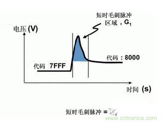 【導(dǎo)讀】在DAC基礎(chǔ)知識(shí)：靜態(tài)技術(shù)規(guī)格中，我們探討了靜態(tài)技術(shù)規(guī)格以及它們對(duì)DC的偏移、增益和線性等特性的影響。這些特性在平衡雙電阻 （R-2R） 和電阻串?dāng)?shù)模轉(zhuǎn)換器 （DAC） 的各種拓?fù)浣Y(jié)構(gòu)間是基本一致的。然而，R-2R和電阻串DAC的短時(shí)毛刺脈沖干擾方面的表現(xiàn)卻有著顯著的不同。  我們可以在DAC以工作采樣率運(yùn)行時(shí)觀察到其動(dòng)態(tài)不是線性。造成動(dòng)態(tài)非線性的原因很多，但是影響最大的是短時(shí)毛刺脈沖干擾、轉(zhuǎn)換率/穩(wěn)定時(shí)間和采樣抖動(dòng)。  用戶可以在DAC以穩(wěn)定采樣率在其輸出范圍內(nèi)運(yùn)行時(shí)觀察短時(shí)毛刺脈沖干擾。圖1顯示的是一個(gè)16位R-2R DAC，DAC8881上的此類現(xiàn)象。  　　圖1  這個(gè)16位DAC （R-2R） 輸出顯示了7FFFh – 8000h代碼變化時(shí)的短時(shí)毛刺脈沖干擾的特性。  到底發(fā)生了什么？  在理想情況下，DAC的輸出按照預(yù)期的方向從一個(gè)電壓值移動(dòng)到下一個(gè)電壓值。但實(shí)際情況中，DAC電路在某些代碼到代碼轉(zhuǎn)換的過程中具有下沖或過沖特性。  這一特性在每一次代碼到代碼轉(zhuǎn)換時(shí)都不一致。某些轉(zhuǎn)換中產(chǎn)生的下沖或過沖特性會(huì)比其它轉(zhuǎn)換更加明顯。而短時(shí)毛刺脈沖干擾技術(shù)規(guī)格量化的就是這些特性。DAC短時(shí)毛刺脈沖干擾會(huì)瞬時(shí)輸出錯(cuò)誤電壓來干擾閉環(huán)系統(tǒng)。  圖2顯示的是具有單突短時(shí)毛刺脈沖干擾的DAC的示例。一個(gè)電阻串DAC產(chǎn)生的通常就是這種類型的短時(shí)毛刺脈沖干擾。  　　圖2  單突DAC輸出短時(shí)毛刺脈沖干擾特性。  在圖2中，代碼轉(zhuǎn)換的位置是從7FFFh到8000h。如果你將這些數(shù)變換為二進(jìn)制形式，需要注意的是這兩個(gè)十六進(jìn)制代碼的每個(gè)位或者從1變換為0，或者從0變換為1。  短時(shí)毛刺脈沖干擾技術(shù)規(guī)格量化了這個(gè)毛刺脈沖現(xiàn)象所具有的能量，能量單位為納伏秒，即nV-sec （GI）。這個(gè)短時(shí)毛刺脈沖干擾的數(shù)量等于曲線下面積的大小。  單突短時(shí)毛刺脈沖干擾是由DAC內(nèi)部開關(guān)的不同步造成的。那是什么引起了這一DAC現(xiàn)象呢？原因就是內(nèi)部DAC開關(guān)的同步不總是那么精確。由于集成開關(guān)電容充電或放電，你能在DAC的輸出上看到這些電荷交換。  R-2R DAC產(chǎn)生兩個(gè)區(qū)域的短時(shí)毛刺脈沖干擾錯(cuò)誤（圖3）。由于出現(xiàn)了雙脈沖誤差，從負(fù)短時(shí)毛刺脈沖干擾 （G1） 中減去正短時(shí)毛刺脈沖干擾 （G2） 來產(chǎn)生最終的短時(shí)毛刺脈沖干擾技術(shù)規(guī)格。  　　圖3  具有R-2R內(nèi)部結(jié)構(gòu)的DAC表現(xiàn)出雙突短時(shí)毛刺脈沖干擾  　　圖3中的代碼轉(zhuǎn)換仍然是從7FFFh至8000h。  為了理解DAC短時(shí)毛刺脈沖干擾的源頭，我們必須首先定義主進(jìn)位轉(zhuǎn)換。在主進(jìn)位轉(zhuǎn)換點(diǎn)上，最高有效位 （MSB）從低變高時(shí)， 較低的位從高變?yōu)榈?，反之亦然。其中一個(gè)此類代碼變換示例就是0111b變?yōu)?000b，或者是從1000 000b變?yōu)?111 1111b的更加明顯的變化。  有些人也許會(huì)認(rèn)為這一現(xiàn)象在DAC的輸出表現(xiàn)出巨大的電壓變化時(shí)出現(xiàn)。實(shí)際上，這并不是每個(gè)DAC編碼機(jī)制都會(huì)出現(xiàn)的情況。更多細(xì)節(jié)請(qǐng)見參考文獻(xiàn)1。  圖4和圖5顯示了這種類型的毛刺脈沖對(duì)一個(gè)8位DAC的影響。對(duì)于DAC用戶來說，這一現(xiàn)象在單個(gè)最低有效位 （LSB） 步長(zhǎng)時(shí)出現(xiàn)，或者在一個(gè)5V、8位系統(tǒng)中，在19.5mV步長(zhǎng)時(shí)出現(xiàn)。  　　圖4  在這個(gè)8位DAC配置中，此內(nèi)部開關(guān)有7個(gè)R-2R引腳被接至VREF，有1個(gè)R-2R引腳接地。  　　圖5  在這個(gè)DAC配置中，此內(nèi)部開關(guān)有1個(gè)R-2R引腳被接至VREF，有7個(gè)R-2R引腳接地。  在DAC載入代碼時(shí)，會(huì)有兩個(gè)區(qū)域產(chǎn)生輸出毛刺脈沖：同時(shí)觸發(fā)多個(gè)開關(guān)的開關(guān)同步和開關(guān)電荷轉(zhuǎn)移。  此電阻串DAC具有一個(gè)單開關(guān)拓?fù)?。一個(gè)電阻串DAC抽頭連接到巨大電阻串的不同點(diǎn)。開關(guān)網(wǎng)絡(luò)不需要主進(jìn)位上的多個(gè)轉(zhuǎn)換，因此，產(chǎn)生毛刺脈沖的可能進(jìn)性較低。開關(guān)電荷將會(huì)產(chǎn)生一個(gè)較小的毛刺脈沖，但是與R-2R結(jié)構(gòu)DAC產(chǎn)生的毛刺脈沖相比就顯得微不足道了。  代碼轉(zhuǎn)換期間，R-2R DAC具有多個(gè)同時(shí)開關(guān)切換。任何同步的缺失都導(dǎo)致短時(shí)間的開關(guān)全為高電平或全為低電平，從而使得DAC的電壓輸出遷移至電壓軌。然后這些開關(guān)恢復(fù)，在相反的方向上產(chǎn)生一個(gè)單突短時(shí)毛刺脈沖干擾。然后輸出穩(wěn)定。  這些毛刺脈沖的電壓位置是完全可預(yù)計(jì)的。在使用R-2R DAC時(shí)，最糟糕的情況是毛刺脈沖誤差出現(xiàn)在所有數(shù)字位切換，同時(shí)仍然用小電壓變化進(jìn)行轉(zhuǎn)換時(shí)。在這種情況下，用主進(jìn)位轉(zhuǎn)換進(jìn)行DAC代碼變化;從代碼1000…變換為0111…。  檢查真實(shí)DAC運(yùn)行狀態(tài)  現(xiàn)在，我們已經(jīng)定義了針對(duì)短時(shí)毛刺脈沖干擾誤差的備選代碼轉(zhuǎn)換，我們可以仔細(xì)觀察一下16位DAC8881（R-2R DAC） 和16位DAC8562（電阻串DAC）的R-2R和電阻串DAC短時(shí)毛刺脈沖干擾。  在圖6中，DAC8881的短時(shí)毛刺脈沖干擾為37.7 nV-sec，而DAC8562的短時(shí)毛刺脈沖干擾為0.1 nV-sec。在這兩張圖中，x軸的刻度為500ns/div，而y軸的刻度為50mV/div。  　　圖6  R-2R和電阻串短時(shí)毛刺脈沖干擾性能  毛刺脈沖消失了  如果存在DAC短時(shí)毛刺脈沖干擾問題，用戶可以使用外部組件來減小毛刺脈沖幅度（圖7a），或者完全消除短時(shí)毛刺脈沖干擾能量（圖7b。）  圖7  用一階低通濾波器 （a） 或采樣/保持解決方案 （b） 來減少短時(shí)毛刺脈沖干擾誤差。  DAC之后的RC濾波器可減少毛刺脈沖幅度（圖7a）。短時(shí)毛刺脈沖干擾周期決定了適當(dāng)?shù)腞C比。RC濾波器3dB的頻率比短時(shí)毛刺脈沖干擾頻率提前十倍頻。在選擇組件時(shí)需要確保電阻器的電阻值較低，否則的它將會(huì)與電阻負(fù)載一起產(chǎn)生一個(gè)壓降。由于毛刺脈沖能量從不會(huì)丟失，執(zhí)行單極低通濾波器的代價(jià)就是在穩(wěn)定時(shí)間加長(zhǎng)的同時(shí)誤差被分布在更長(zhǎng)的時(shí)間段內(nèi)。  第二種方法是使用一個(gè)采樣/保持電容器和放大器（圖7b）。外部開關(guān)和放大器消除了 DAC內(nèi)部開關(guān)產(chǎn)生的毛刺脈沖，從而獲得較小的采樣/保持 （S/H） 開關(guān)瞬態(tài)。在這個(gè)設(shè)計(jì)中，開關(guān)在DAC的整個(gè)主進(jìn)位轉(zhuǎn)換期間保持打開狀態(tài)。一旦轉(zhuǎn)換完成，開關(guān)關(guān)閉，從而在CH采樣電容器上設(shè)定新輸出電壓。當(dāng)DAC準(zhǔn)備升級(jí)其輸出時(shí)，此電容器在外部開關(guān)打開時(shí)繼續(xù)保持新電壓。這個(gè)解決方案成本較高，也會(huì)占據(jù)更多的板級(jí)空間，但能夠在不增加穩(wěn)定時(shí)間的情況下減少/消除毛刺脈沖。  結(jié)論  短時(shí)毛刺脈沖干擾是一個(gè)非常重要的動(dòng)態(tài)非線性的DAC特性，你將會(huì)在器件以工作采樣率運(yùn)行時(shí)遇到這個(gè)問題。但是，這只是冰山一角。影響高速電路的其它因素還有轉(zhuǎn)換率和穩(wěn)定時(shí)間。請(qǐng)隨時(shí)關(guān)注下一篇與這一主題相關(guān)的文章。