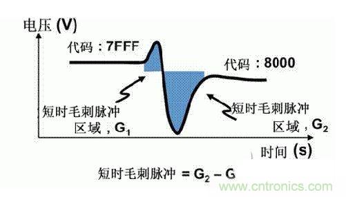 【導(dǎo)讀】在DAC基礎(chǔ)知識(shí)：靜態(tài)技術(shù)規(guī)格中，我們探討了靜態(tài)技術(shù)規(guī)格以及它們對(duì)DC的偏移、增益和線性等特性的影響。這些特性在平衡雙電阻 （R-2R） 和電阻串?dāng)?shù)模轉(zhuǎn)換器 （DAC） 的各種拓?fù)浣Y(jié)構(gòu)間是基本一致的。然而，R-2R和電阻串DAC的短時(shí)毛刺脈沖干擾方面的表現(xiàn)卻有著顯著的不同。  我們可以在DAC以工作采樣率運(yùn)行時(shí)觀察到其動(dòng)態(tài)不是線性。造成動(dòng)態(tài)非線性的原因很多，但是影響最大的是短時(shí)毛刺脈沖干擾、轉(zhuǎn)換率/穩(wěn)定時(shí)間和采樣抖動(dòng)。  用戶可以在DAC以穩(wěn)定采樣率在其輸出范圍內(nèi)運(yùn)行時(shí)觀察短時(shí)毛刺脈沖干擾。圖1顯示的是一個(gè)16位R-2R DAC，DAC8881上的此類現(xiàn)象。  　　圖1  這個(gè)16位DAC （R-2R） 輸出顯示了7FFFh – 8000h代碼變化時(shí)的短時(shí)毛刺脈沖干擾的特性。  到底發(fā)生了什么？  在理想情況下，DAC的輸出按照預(yù)期的方向從一個(gè)電壓值移動(dòng)到下一個(gè)電壓值。但實(shí)際情況中，DAC電路在某些代碼到代碼轉(zhuǎn)換的過程中具有下沖或過沖特性。  這一特性在每一次代碼到代碼轉(zhuǎn)換時(shí)都不一致。某些轉(zhuǎn)換中產(chǎn)生的下沖或過沖特性會(huì)比其它轉(zhuǎn)換更加明顯。而短時(shí)毛刺脈沖干擾技術(shù)規(guī)格量化的就是這些特性。DAC短時(shí)毛刺脈沖干擾會(huì)瞬時(shí)輸出錯(cuò)誤電壓來干擾閉環(huán)系統(tǒng)。  圖2顯示的是具有單突短時(shí)毛刺脈沖干擾的DAC的示例。一個(gè)電阻串DAC產(chǎn)生的通常就是這種類型的短時(shí)毛刺脈沖干擾。  　　圖2  單突DAC輸出短時(shí)毛刺脈沖干擾特性。  在圖2中，代碼轉(zhuǎn)換的位置是從7FFFh到8000h。如果你將這些數(shù)變換為二進(jìn)制形式，需要注意的是這兩個(gè)十六進(jìn)制代碼的每個(gè)位或者從1變換為0，或者從0變換為1。  短時(shí)毛刺脈沖干擾技術(shù)規(guī)格量化了這個(gè)毛刺脈沖現(xiàn)象所具有的能量，能量單位為納伏秒，即nV-sec （GI）。這個(gè)短時(shí)毛刺脈沖干擾的數(shù)量等于曲線下面積的大小。  單突短時(shí)毛刺脈沖干擾是由DAC內(nèi)部開關(guān)的不同步造成的。那是什么引起了這一DAC現(xiàn)象呢？原因就是內(nèi)部DAC開關(guān)的同步不總是那么精確。由于集成開關(guān)電容充電或放電，你能在DAC的輸出上看到這些電荷交換。  R-2R DAC產(chǎn)生兩個(gè)區(qū)域的短時(shí)毛刺脈沖干擾錯(cuò)誤（圖3）。由于出現(xiàn)了雙脈沖誤差，從負(fù)短時(shí)毛刺脈沖干擾 （G1） 中減去正短時(shí)毛刺脈沖干擾 （G2） 來產(chǎn)生最終的短時(shí)毛刺脈沖干擾技術(shù)規(guī)格。  　　圖3  具有R-2R內(nèi)部結(jié)構(gòu)的DAC表現(xiàn)出雙突短時(shí)毛刺脈沖干擾  　　圖3中的代碼轉(zhuǎn)換仍然是從7FFFh至8000h。  為了理解DAC短時(shí)毛刺脈沖干擾的源頭，我們必須首先定義主進(jìn)位轉(zhuǎn)換。在主進(jìn)位轉(zhuǎn)換點(diǎn)上，最高有效位 （MSB）從低變高時(shí)， 較低的位從高變?yōu)榈?，反之亦然。其中一個(gè)此類代碼變換示例就是0111b變?yōu)?000b，或者是從1000 000b變?yōu)?111 1111b的更加明顯的變化。  有些人也許會(huì)認(rèn)為這一現(xiàn)象在DAC的輸出表現(xiàn)出巨大的電壓變化時(shí)出現(xiàn)。實(shí)際上，這并不是每個(gè)DAC編碼機(jī)制都會(huì)出現(xiàn)的情況。更多細(xì)節(jié)請(qǐng)見參考文獻(xiàn)1。  圖4和圖5顯示了這種類型的毛刺脈沖對(duì)一個(gè)8位DAC的影響。對(duì)于DAC用戶來說，這一現(xiàn)象在單個(gè)最低有效位 （LSB） 步長(zhǎng)時(shí)出現(xiàn)，或者在一個(gè)5V、8位系統(tǒng)中，在19.5mV步長(zhǎng)時(shí)出現(xiàn)。  　　圖4  在這個(gè)8位DAC配置中，此內(nèi)部開關(guān)有7個(gè)R-2R引腳被接至VREF，有1個(gè)R-2R引腳接地。  　　圖5  在這個(gè)DAC配置中，此內(nèi)部開關(guān)有1個(gè)R-2R引腳被接至VREF，有7個(gè)R-2R引腳接地。  在DAC載入代碼時(shí)，會(huì)有兩個(gè)區(qū)域產(chǎn)生輸出毛刺脈沖：同時(shí)觸發(fā)多個(gè)開關(guān)的開關(guān)同步和開關(guān)電荷轉(zhuǎn)移。  此電阻串DAC具有一個(gè)單開關(guān)拓?fù)洹Ｒ粋€(gè)電阻串DAC抽頭連接到巨大電阻串的不同點(diǎn)。開關(guān)網(wǎng)絡(luò)不需要主進(jìn)位上的多個(gè)轉(zhuǎn)換，因此，產(chǎn)生毛刺脈沖的可能進(jìn)性較低。開關(guān)電荷將會(huì)產(chǎn)生一個(gè)較小的毛刺脈沖，但是與R-2R結(jié)構(gòu)DAC產(chǎn)生的毛刺脈沖相比就顯得微不足道了。  代碼轉(zhuǎn)換期間，R-2R DAC具有多個(gè)同時(shí)開關(guān)切換。任何同步的缺失都導(dǎo)致短時(shí)間的開關(guān)全為高電平或全為低電平，從而使得DAC的電壓輸出遷移至電壓軌。然后這些開關(guān)恢復(fù)，在相反的方向上產(chǎn)生一個(gè)單突短時(shí)毛刺脈沖干擾。然后輸出穩(wěn)定。  這些毛刺脈沖的電壓位置是完全可預(yù)計(jì)的。在使用R-2R DAC時(shí)，最糟糕的情況是毛刺脈沖誤差出現(xiàn)在所有數(shù)字位切換，同時(shí)仍然用小電壓變化進(jìn)行轉(zhuǎn)換時(shí)。在這種情況下，用主進(jìn)位轉(zhuǎn)換進(jìn)行DAC代碼變化;從代碼1000…變換為0111…。  檢查真實(shí)DAC運(yùn)行狀態(tài)  現(xiàn)在，我們已經(jīng)定義了針對(duì)短時(shí)毛刺脈沖干擾誤差的備選代碼轉(zhuǎn)換，我們可以仔細(xì)觀察一下16位DAC8881（R-2R DAC） 和16位DAC8562（電阻串DAC）的R-2R和電阻串DAC短時(shí)毛刺脈沖干擾。  在圖6中，DAC8881的短時(shí)毛刺脈沖干擾為37.7 nV-sec，而DAC8562的短時(shí)毛刺脈沖干擾為0.1 nV-sec。在這兩張圖中，x軸的刻度為500ns/div，而y軸的刻度為50mV/div。  　　圖6  R-2R和電阻串短時(shí)毛刺脈沖干擾性能  毛刺脈沖消失了  如果存在DAC短時(shí)毛刺脈沖干擾問題，用戶可以使用外部組件來減小毛刺脈沖幅度（圖7a），或者完全消除短時(shí)毛刺脈沖干擾能量（圖7b。）  圖7  用一階低通濾波器 （a） 或采樣/保持解決方案 （b） 來減少短時(shí)毛刺脈沖干擾誤差。  DAC之后的RC濾波器可減少毛刺脈沖幅度（圖7a）。短時(shí)毛刺脈沖干擾周期決定了適當(dāng)?shù)腞C比。RC濾波器3dB的頻率比短時(shí)毛刺脈沖干擾頻率提前十倍頻。在選擇組件時(shí)需要確保電阻器的電阻值較低，否則的它將會(huì)與電阻負(fù)載一起產(chǎn)生一個(gè)壓降。由于毛刺脈沖能量從不會(huì)丟失，執(zhí)行單極低通濾波器的代價(jià)就是在穩(wěn)定時(shí)間加長(zhǎng)的同時(shí)誤差被分布在更長(zhǎng)的時(shí)間段內(nèi)。  第二種方法是使用一個(gè)采樣/保持電容器和放大器（圖7b）。外部開關(guān)和放大器消除了 DAC內(nèi)部開關(guān)產(chǎn)生的毛刺脈沖，從而獲得較小的采樣/保持 （S/H） 開關(guān)瞬態(tài)。在這個(gè)設(shè)計(jì)中，開關(guān)在DAC的整個(gè)主進(jìn)位轉(zhuǎn)換期間保持打開狀態(tài)。一旦轉(zhuǎn)換完成，開關(guān)關(guān)閉，從而在CH采樣電容器上設(shè)定新輸出電壓。當(dāng)DAC準(zhǔn)備升級(jí)其輸出時(shí)，此電容器在外部開關(guān)打開時(shí)繼續(xù)保持新電壓。這個(gè)解決方案成本較高，也會(huì)占據(jù)更多的板級(jí)空間，但能夠在不增加穩(wěn)定時(shí)間的情況下減少/消除毛刺脈沖。  結(jié)論  短時(shí)毛刺脈沖干擾是一個(gè)非常重要的動(dòng)態(tài)非線性的DAC特性，你將會(huì)在器件以工作采樣率運(yùn)行時(shí)遇到這個(gè)問題。但是，這只是冰山一角。影響高速電路的其它因素還有轉(zhuǎn)換率和穩(wěn)定時(shí)間。請(qǐng)隨時(shí)關(guān)注下一篇與這一主題相關(guān)的文章。