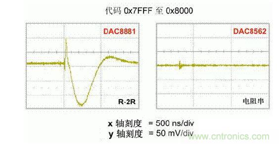【導(dǎo)讀】在DAC基礎(chǔ)知識(shí)：靜態(tài)技術(shù)規(guī)格中，我們探討了靜態(tài)技術(shù)規(guī)格以及它們對(duì)DC的偏移、增益和線性等特性的影響。這些特性在平衡雙電阻 （R-2R） 和電阻串?dāng)?shù)模轉(zhuǎn)換器 （DAC） 的各種拓?fù)浣Y(jié)構(gòu)間是基本一致的。然而，R-2R和電阻串DAC的短時(shí)毛刺脈沖干擾方面的表現(xiàn)卻有著顯著的不同。  我們可以在DAC以工作采樣率運(yùn)行時(shí)觀察到其動(dòng)態(tài)不是線性。造成動(dòng)態(tài)非線性的原因很多，但是影響最大的是短時(shí)毛刺脈沖干擾、轉(zhuǎn)換率/穩(wěn)定時(shí)間和采樣抖動(dòng)。  用戶可以在DAC以穩(wěn)定采樣率在其輸出范圍內(nèi)運(yùn)行時(shí)觀察短時(shí)毛刺脈沖干擾。圖1顯示的是一個(gè)16位R-2R DAC，DAC8881上的此類現(xiàn)象。  　　圖1  這個(gè)16位DAC （R-2R） 輸出顯示了7FFFh – 8000h代碼變化時(shí)的短時(shí)毛刺脈沖干擾的特性。  到底發(fā)生了什么？  在理想情況下，DAC的輸出按照預(yù)期的方向從一個(gè)電壓值移動(dòng)到下一個(gè)電壓值。但實(shí)際情況中，DAC電路在某些代碼到代碼轉(zhuǎn)換的過程中具有下沖或過沖特性。  這一特性在每一次代碼到代碼轉(zhuǎn)換時(shí)都不一致。某些轉(zhuǎn)換中產(chǎn)生的下沖或過沖特性會(huì)比其它轉(zhuǎn)換更加明顯。而短時(shí)毛刺脈沖干擾技術(shù)規(guī)格量化的就是這些特性。DAC短時(shí)毛刺脈沖干擾會(huì)瞬時(shí)輸出錯(cuò)誤電壓來干擾閉環(huán)系統(tǒng)。  圖2顯示的是具有單突短時(shí)毛刺脈沖干擾的DAC的示例。一個(gè)電阻串DAC產(chǎn)生的通常就是這種類型的短時(shí)毛刺脈沖干擾。  　　圖2  單突DAC輸出短時(shí)毛刺脈沖干擾特性。  在圖2中，代碼轉(zhuǎn)換的位置是從7FFFh到8000h。如果你將這些數(shù)變換為二進(jìn)制形式，需要注意的是這兩個(gè)十六進(jìn)制代碼的每個(gè)位或者從1變換為0，或者從0變換為1。  短時(shí)毛刺脈沖干擾技術(shù)規(guī)格量化了這個(gè)毛刺脈沖現(xiàn)象所具有的能量，能量單位為納伏秒，即nV-sec （GI）。這個(gè)短時(shí)毛刺脈沖干擾的數(shù)量等于曲線下面積的大小。  單突短時(shí)毛刺脈沖干擾是由DAC內(nèi)部開關(guān)的不同步造成的。那是什么引起了這一DAC現(xiàn)象呢？原因就是內(nèi)部DAC開關(guān)的同步不總是那么精確。由于集成開關(guān)電容充電或放電，你能在DAC的輸出上看到這些電荷交換。  R-2R DAC產(chǎn)生兩個(gè)區(qū)域的短時(shí)毛刺脈沖干擾錯(cuò)誤（圖3）。由于出現(xiàn)了雙脈沖誤差，從負(fù)短時(shí)毛刺脈沖干擾 （G1） 中減去正短時(shí)毛刺脈沖干擾 （G2） 來產(chǎn)生最終的短時(shí)毛刺脈沖干擾技術(shù)規(guī)格。  　　圖3  具有R-2R內(nèi)部結(jié)構(gòu)的DAC表現(xiàn)出雙突短時(shí)毛刺脈沖干擾  　　圖3中的代碼轉(zhuǎn)換仍然是從7FFFh至8000h。  為了理解DAC短時(shí)毛刺脈沖干擾的源頭，我們必須首先定義主進(jìn)位轉(zhuǎn)換。在主進(jìn)位轉(zhuǎn)換點(diǎn)上，最高有效位 （MSB）從低變高時(shí)， 較低的位從高變?yōu)榈?，反之亦然。其中一個(gè)此類代碼變換示例就是0111b變?yōu)?000b，或者是從1000 000b變?yōu)?111 1111b的更加明顯的變化。  有些人也許會(huì)認(rèn)為這一現(xiàn)象在DAC的輸出表現(xiàn)出巨大的電壓變化時(shí)出現(xiàn)。實(shí)際上，這并不是每個(gè)DAC編碼機(jī)制都會(huì)出現(xiàn)的情況。更多細(xì)節(jié)請(qǐng)見參考文獻(xiàn)1。  圖4和圖5顯示了這種類型的毛刺脈沖對(duì)一個(gè)8位DAC的影響。對(duì)于DAC用戶來說，這一現(xiàn)象在單個(gè)最低有效位 （LSB） 步長(zhǎng)時(shí)出現(xiàn)，或者在一個(gè)5V、8位系統(tǒng)中，在19.5mV步長(zhǎng)時(shí)出現(xiàn)。  　　圖4  在這個(gè)8位DAC配置中，此內(nèi)部開關(guān)有7個(gè)R-2R引腳被接至VREF，有1個(gè)R-2R引腳接地。  　　圖5  在這個(gè)DAC配置中，此內(nèi)部開關(guān)有1個(gè)R-2R引腳被接至VREF，有7個(gè)R-2R引腳接地。  在DAC載入代碼時(shí)，會(huì)有兩個(gè)區(qū)域產(chǎn)生輸出毛刺脈沖：同時(shí)觸發(fā)多個(gè)開關(guān)的開關(guān)同步和開關(guān)電荷轉(zhuǎn)移。  此電阻串DAC具有一個(gè)單開關(guān)拓?fù)洹Ｒ粋€(gè)電阻串DAC抽頭連接到巨大電阻串的不同點(diǎn)。開關(guān)網(wǎng)絡(luò)不需要主進(jìn)位上的多個(gè)轉(zhuǎn)換，因此，產(chǎn)生毛刺脈沖的可能進(jìn)性較低。開關(guān)電荷將會(huì)產(chǎn)生一個(gè)較小的毛刺脈沖，但是與R-2R結(jié)構(gòu)DAC產(chǎn)生的毛刺脈沖相比就顯得微不足道了。  代碼轉(zhuǎn)換期間，R-2R DAC具有多個(gè)同時(shí)開關(guān)切換。任何同步的缺失都導(dǎo)致短時(shí)間的開關(guān)全為高電平或全為低電平，從而使得DAC的電壓輸出遷移至電壓軌。然后這些開關(guān)恢復(fù)，在相反的方向上產(chǎn)生一個(gè)單突短時(shí)毛刺脈沖干擾。然后輸出穩(wěn)定。  這些毛刺脈沖的電壓位置是完全可預(yù)計(jì)的。在使用R-2R DAC時(shí)，最糟糕的情況是毛刺脈沖誤差出現(xiàn)在所有數(shù)字位切換，同時(shí)仍然用小電壓變化進(jìn)行轉(zhuǎn)換時(shí)。在這種情況下，用主進(jìn)位轉(zhuǎn)換進(jìn)行DAC代碼變化;從代碼1000…變換為0111…。  檢查真實(shí)DAC運(yùn)行狀態(tài)  現(xiàn)在，我們已經(jīng)定義了針對(duì)短時(shí)毛刺脈沖干擾誤差的備選代碼轉(zhuǎn)換，我們可以仔細(xì)觀察一下16位DAC8881（R-2R DAC） 和16位DAC8562（電阻串DAC）的R-2R和電阻串DAC短時(shí)毛刺脈沖干擾。  在圖6中，DAC8881的短時(shí)毛刺脈沖干擾為37.7 nV-sec，而DAC8562的短時(shí)毛刺脈沖干擾為0.1 nV-sec。在這兩張圖中，x軸的刻度為500ns/div，而y軸的刻度為50mV/div。  　　圖6  R-2R和電阻串短時(shí)毛刺脈沖干擾性能  毛刺脈沖消失了  如果存在DAC短時(shí)毛刺脈沖干擾問題，用戶可以使用外部組件來減小毛刺脈沖幅度（圖7a），或者完全消除短時(shí)毛刺脈沖干擾能量（圖7b。）  圖7  用一階低通濾波器 （a） 或采樣/保持解決方案 （b） 來減少短時(shí)毛刺脈沖干擾誤差。  DAC之后的RC濾波器可減少毛刺脈沖幅度（圖7a）。短時(shí)毛刺脈沖干擾周期決定了適當(dāng)?shù)腞C比。RC濾波器3dB的頻率比短時(shí)毛刺脈沖干擾頻率提前十倍頻。在選擇組件時(shí)需要確保電阻器的電阻值較低，否則的它將會(huì)與電阻負(fù)載一起產(chǎn)生一個(gè)壓降。由于毛刺脈沖能量從不會(huì)丟失，執(zhí)行單極低通濾波器的代價(jià)就是在穩(wěn)定時(shí)間加長(zhǎng)的同時(shí)誤差被分布在更長(zhǎng)的時(shí)間段內(nèi)。  第二種方法是使用一個(gè)采樣/保持電容器和放大器（圖7b）。外部開關(guān)和放大器消除了 DAC內(nèi)部開關(guān)產(chǎn)生的毛刺脈沖，從而獲得較小的采樣/保持 （S/H） 開關(guān)瞬態(tài)。在這個(gè)設(shè)計(jì)中，開關(guān)在DAC的整個(gè)主進(jìn)位轉(zhuǎn)換期間保持打開狀態(tài)。一旦轉(zhuǎn)換完成，開關(guān)關(guān)閉，從而在CH采樣電容器上設(shè)定新輸出電壓。當(dāng)DAC準(zhǔn)備升級(jí)其輸出時(shí)，此電容器在外部開關(guān)打開時(shí)繼續(xù)保持新電壓。這個(gè)解決方案成本較高，也會(huì)占據(jù)更多的板級(jí)空間，但能夠在不增加穩(wěn)定時(shí)間的情況下減少/消除毛刺脈沖。  結(jié)論  短時(shí)毛刺脈沖干擾是一個(gè)非常重要的動(dòng)態(tài)非線性的DAC特性，你將會(huì)在器件以工作采樣率運(yùn)行時(shí)遇到這個(gè)問題。但是，這只是冰山一角。影響高速電路的其它因素還有轉(zhuǎn)換率和穩(wěn)定時(shí)間。請(qǐng)隨時(shí)關(guān)注下一篇與這一主題相關(guān)的文章。