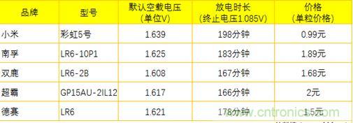 電池新貴小米彩虹5號(hào)：是浪得虛名，還是實(shí)至名歸？