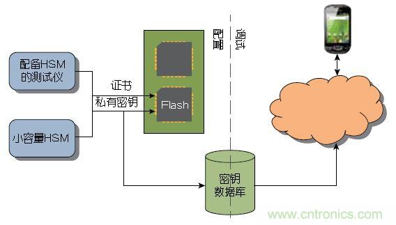 圖1 ：傳統(tǒng)上，器件或系統(tǒng)是在大容量測試儀或小容量HSM上進(jìn)行配置的。密鑰記錄于一個(gè)數(shù)據(jù)庫中，網(wǎng)絡(luò)在調(diào)試期間與該數(shù)據(jù)庫進(jìn)行協(xié)商。