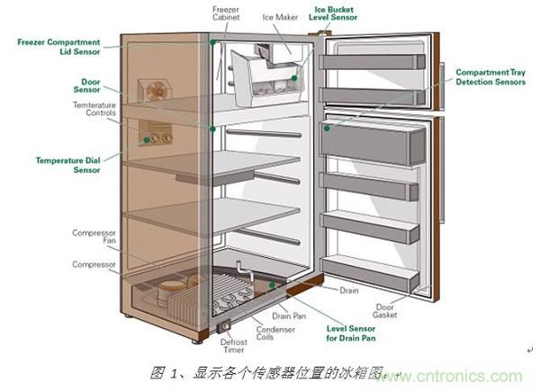圖 1、顯示各個傳感器位置的冰箱圖。