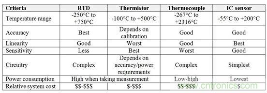 表1：RTD、熱敏電阻器、熱電偶和IC傳感器的相對(duì)優(yōu)勢(shì)與劣勢(shì)