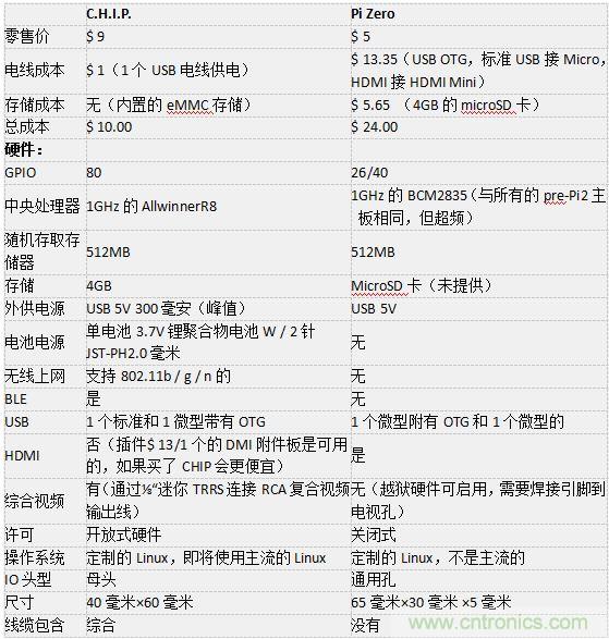 C.H.I.P. 和 Pi Zero超微型電腦——誰才是創(chuàng)客們心里的 No.1？