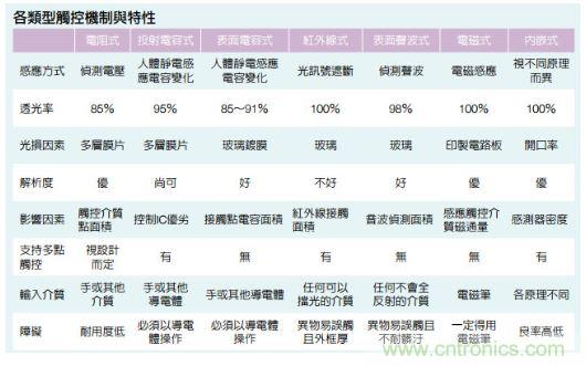 動動手指就能掌控一切，帶你揭開觸控技術(shù)的神秘面紗！