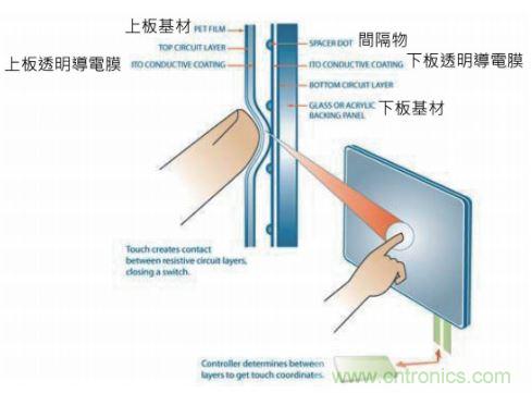 動動手指就能掌控一切，帶你揭開觸控技術(shù)的神秘面紗！