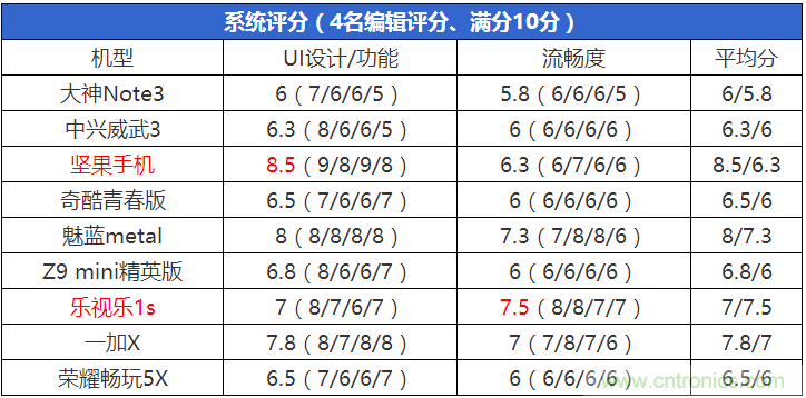 2015年9款千元智能手機橫評：誰才是紅海霸主？