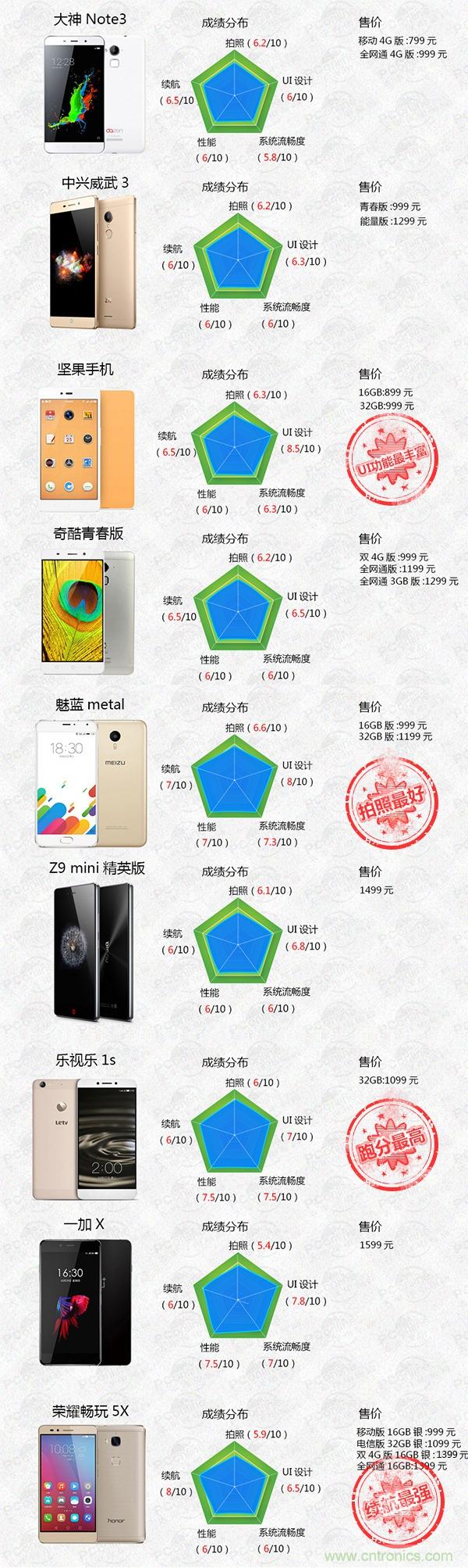 2015年9款千元智能手機橫評：誰才是紅海霸主？