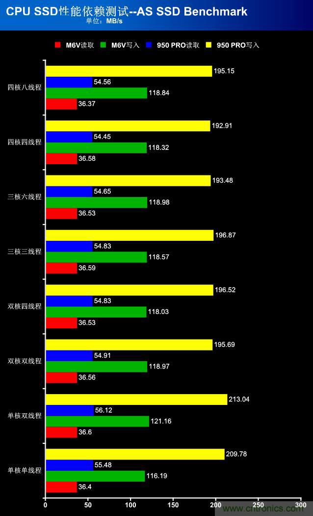 真的性能過(guò)剩？揭秘 CPU 對(duì) SSD 的影響