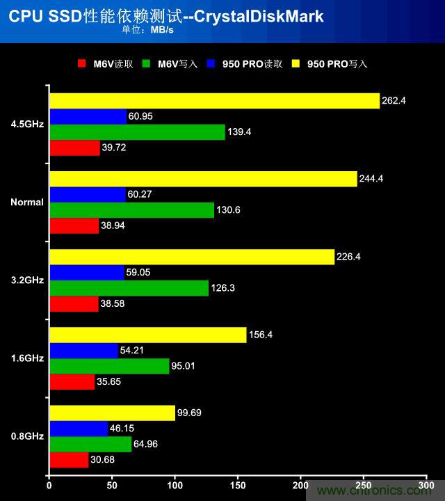 真的性能過(guò)剩？揭秘 CPU 對(duì) SSD 的影響