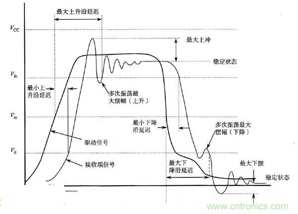 求助——反射、串擾、抖動后，我的信號變成什么鬼？