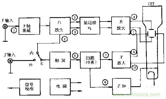 化繁為簡，結(jié)合實際解析示波器的原理及基本組成