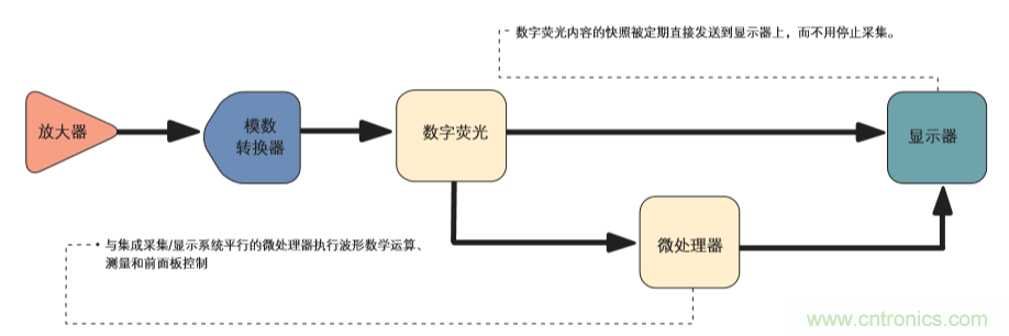 示波器的分類簡介都在這里，趕緊收藏吧！