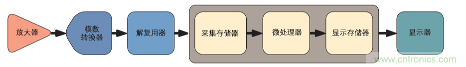 示波器的分類簡介都在這里，趕緊收藏吧！