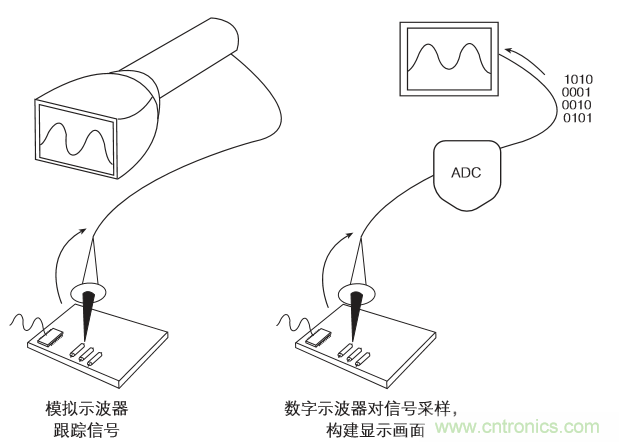 示波器的分類簡介都在這里，趕緊收藏吧！