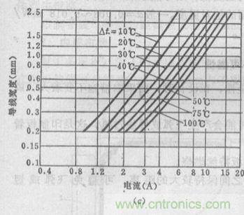 (多圖) 超強(qiáng)整理！PCB設(shè)計(jì)之電流與線寬的關(guān)系