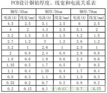 (多圖) 超強(qiáng)整理！PCB設(shè)計(jì)之電流與線寬的關(guān)系