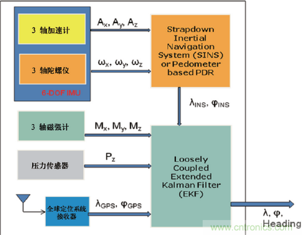 MEMS傳感器在先進(jìn)移動(dòng)的應(yīng)用中扮演什么角色？